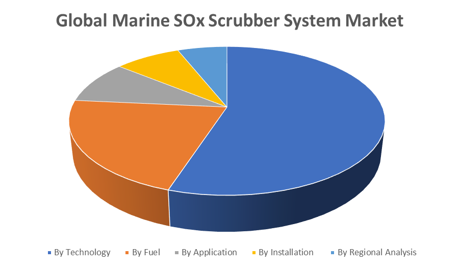 Global Marine SOx Scrubber System Market