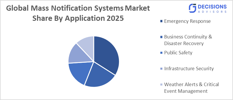 Global Mass Notification Systems Market