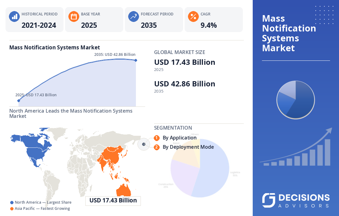 Global Mass Notification Systems Market