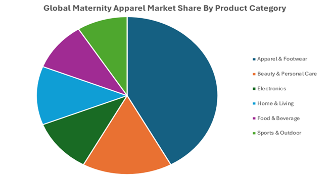 Global Maternity Apparel Market