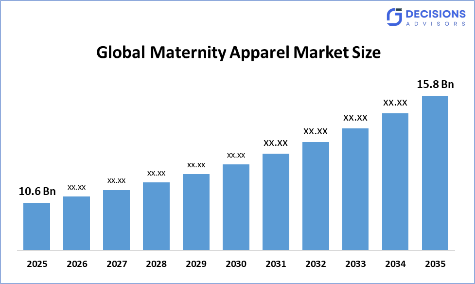 Global Maternity Apparel Market