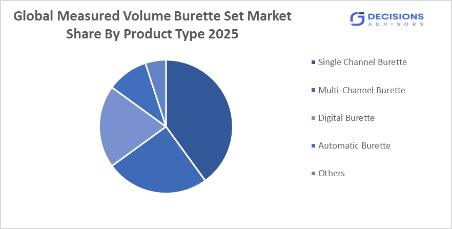 Global Measured Volume Burette Set Market