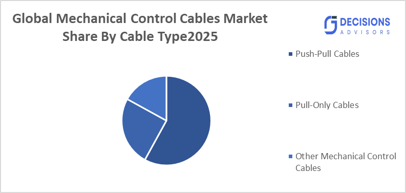 Global Mechanical Control Cables Market