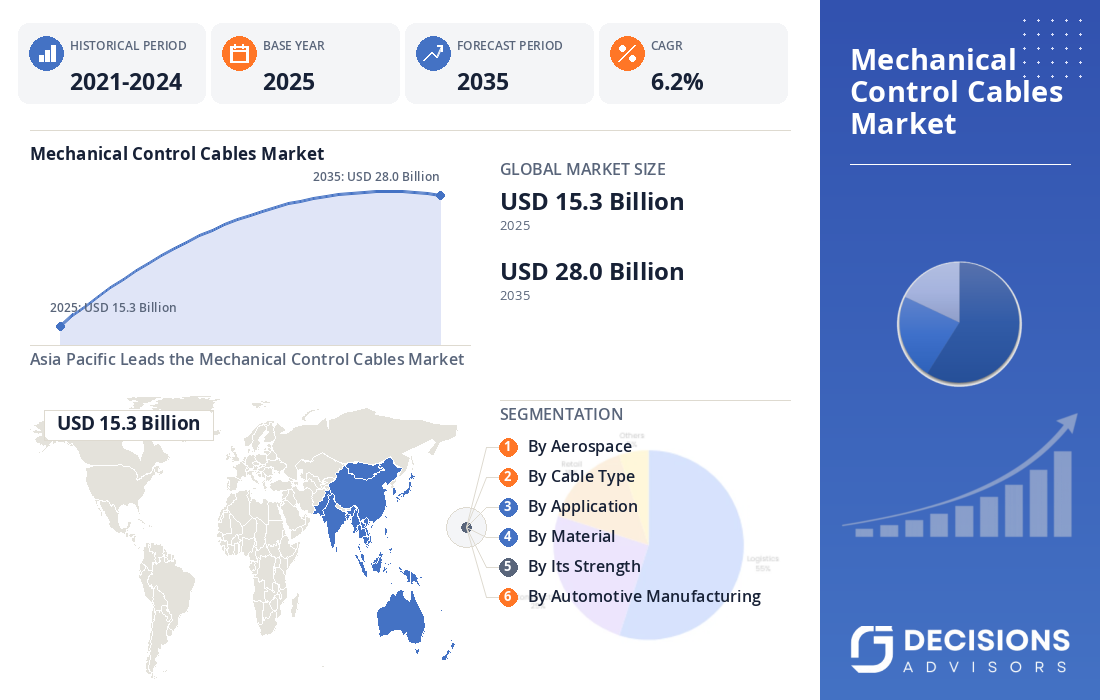 Global Mechanical Control Cables Market