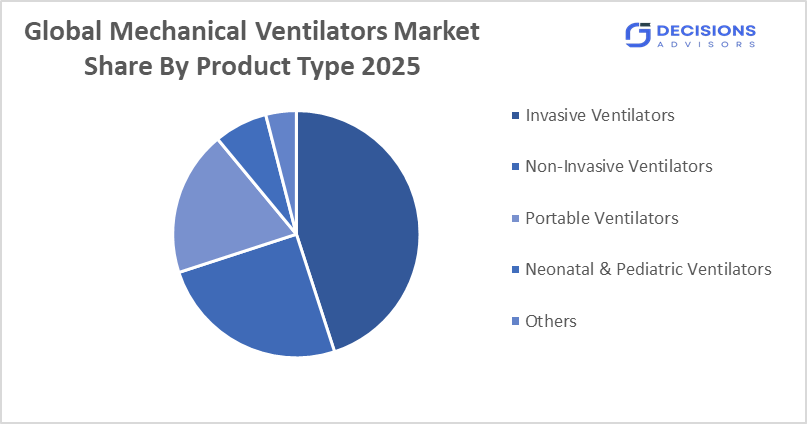 Global Mechanical Ventilators Market