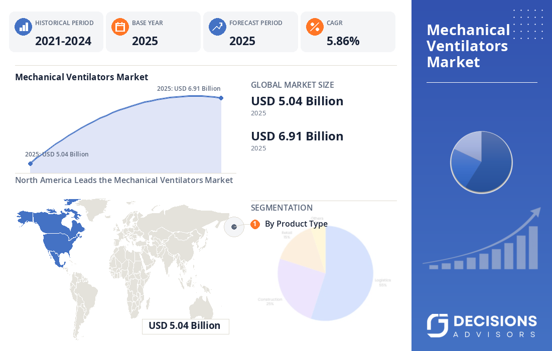 Global Mechanical Ventilators Market