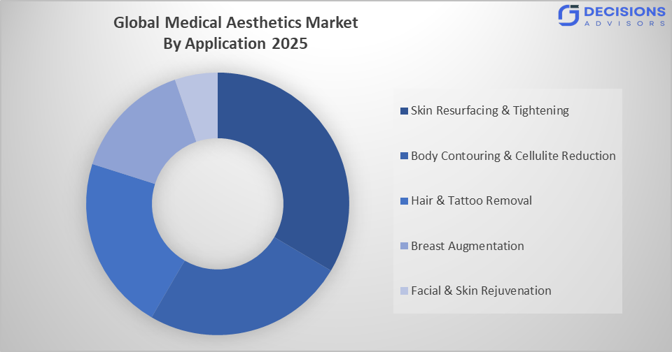 Global Medical Aesthetics Market