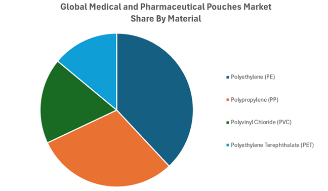 Global Medical and Pharmaceutical Pouches Market