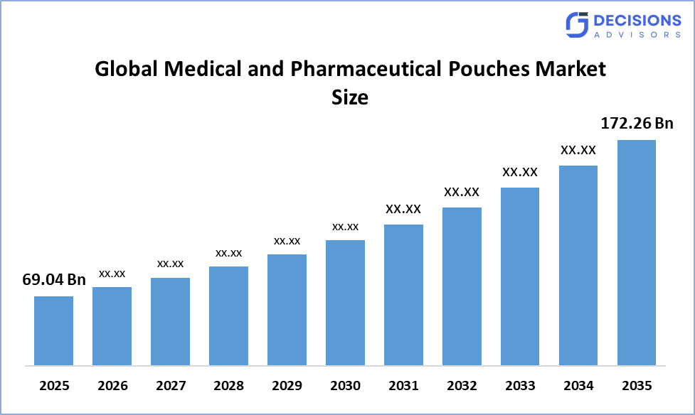 Global Medical and Pharmaceutical Pouches Market