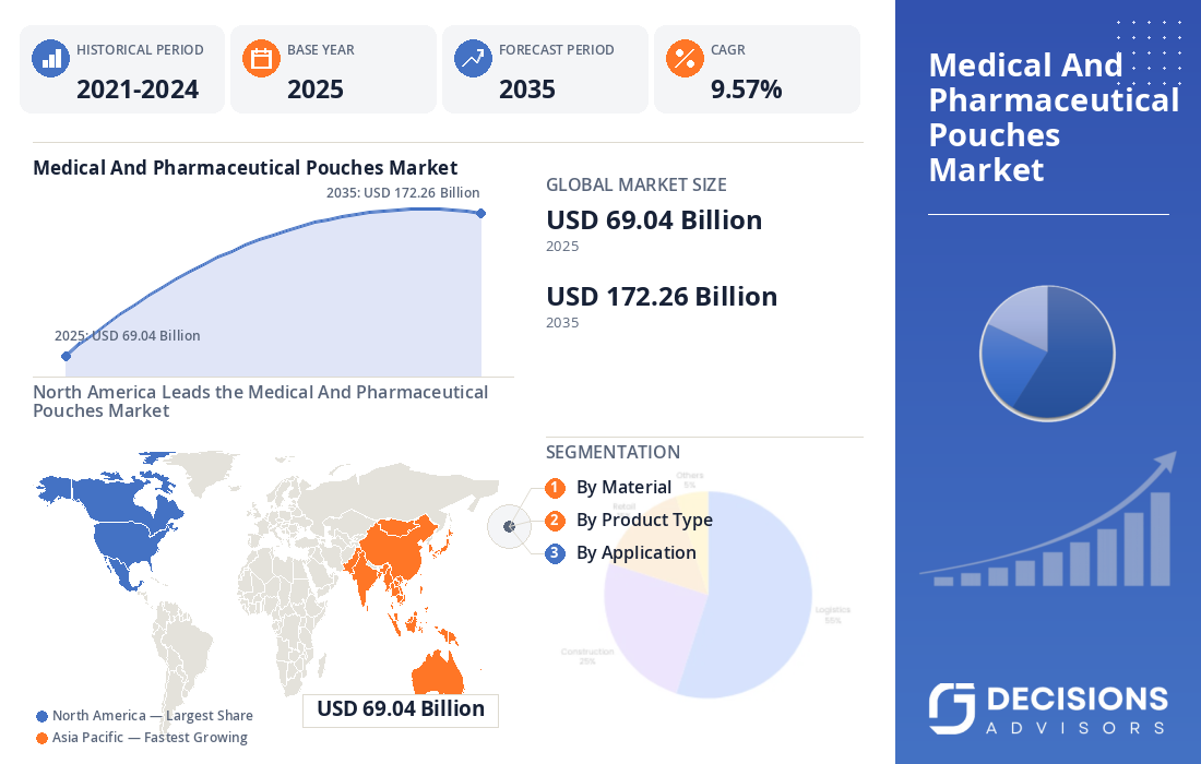 Global Medical and Pharmaceutical Pouches Market Size