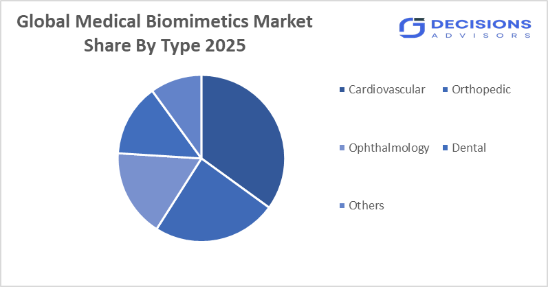 Global Medical Biomimetics Market
