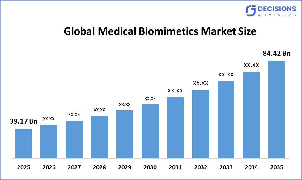 Global Medical Biomimetics Market
