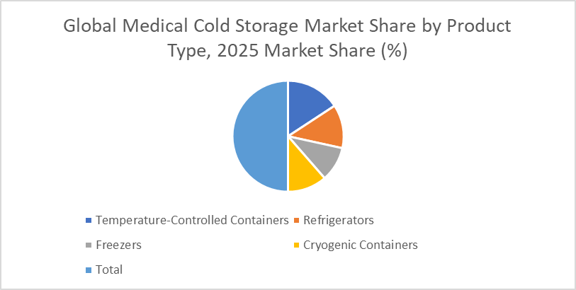 Global Medical Cold Storage Market