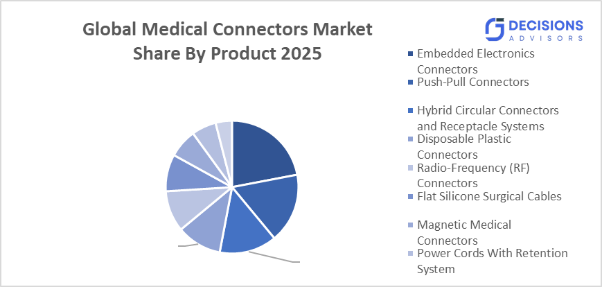 Global Medical Connectors Market