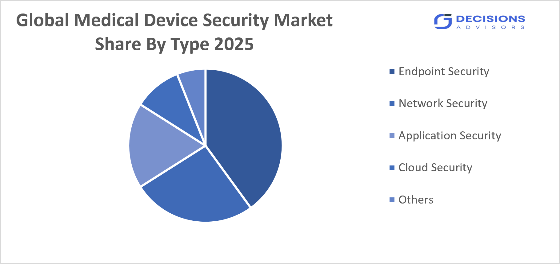 Global Medical Device Security Market
