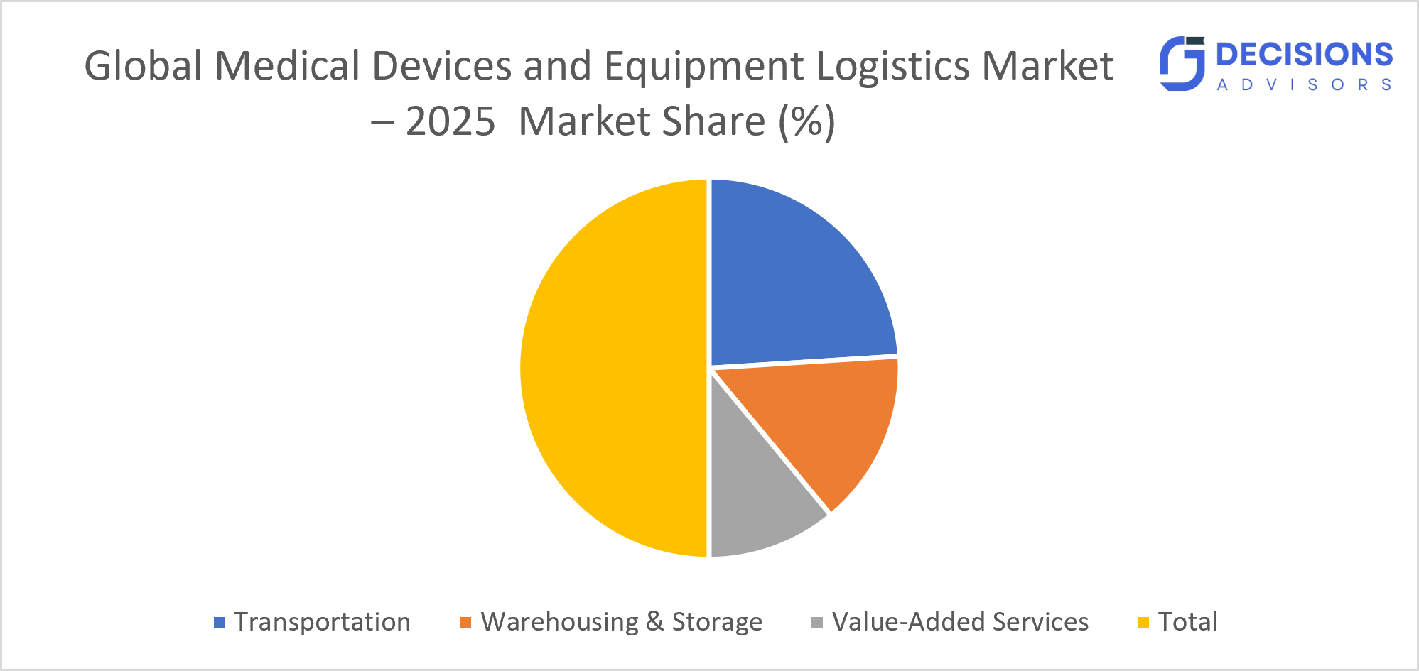 Global Medical Devices and Equipment Logistics Market