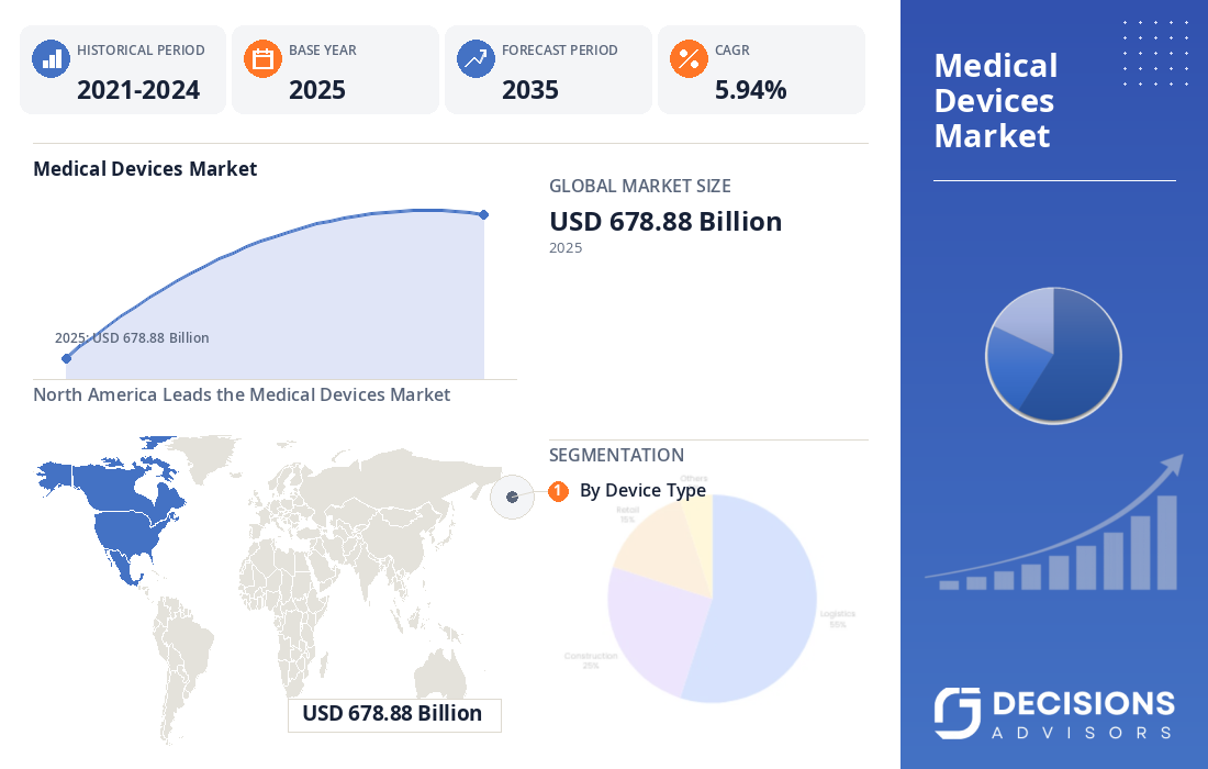 Global Medical Devices Market