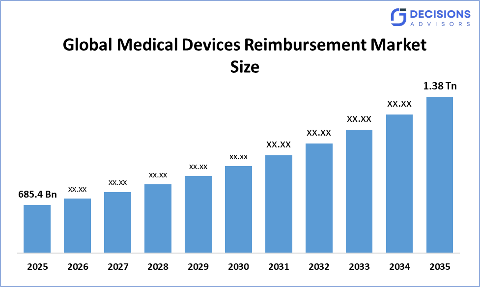 Global Medical Devices Reimbursement Market