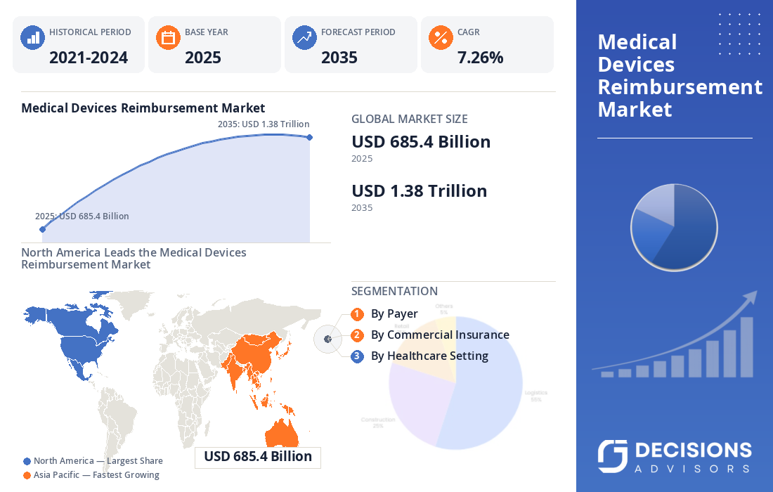 Global Medical Devices Reimbursement Market 