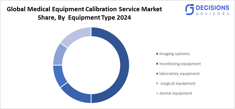 Global Medical Equipment Calibration Service Market