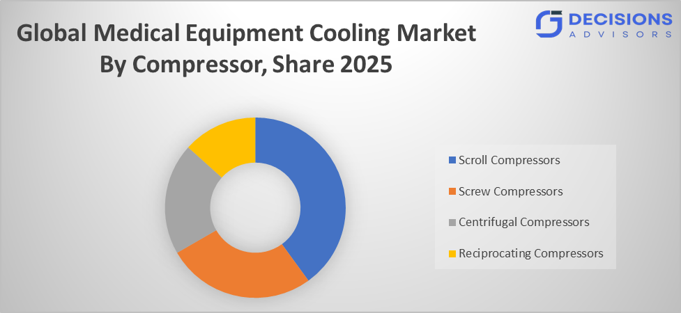 Global Medical Equipment Cooling Market