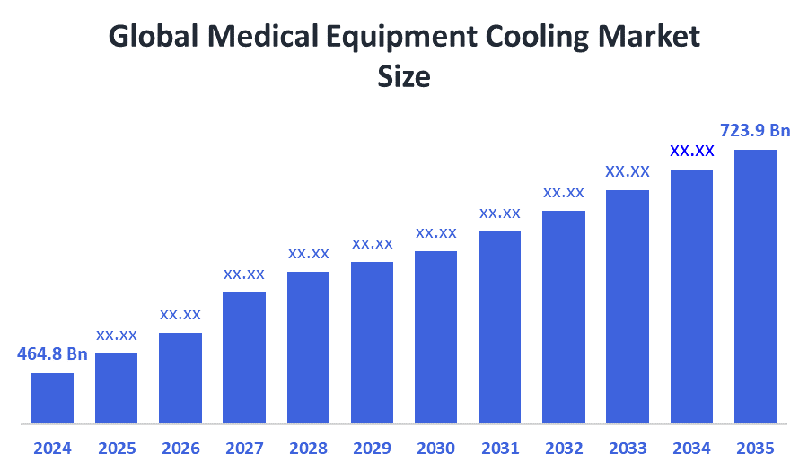 Global Medical Equipment Cooling Market