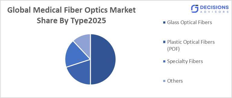 Global Medical Fiber Optics Market