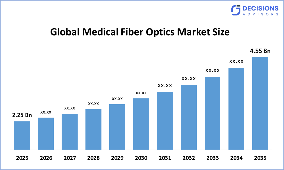 Global Medical Fiber Optics Market 