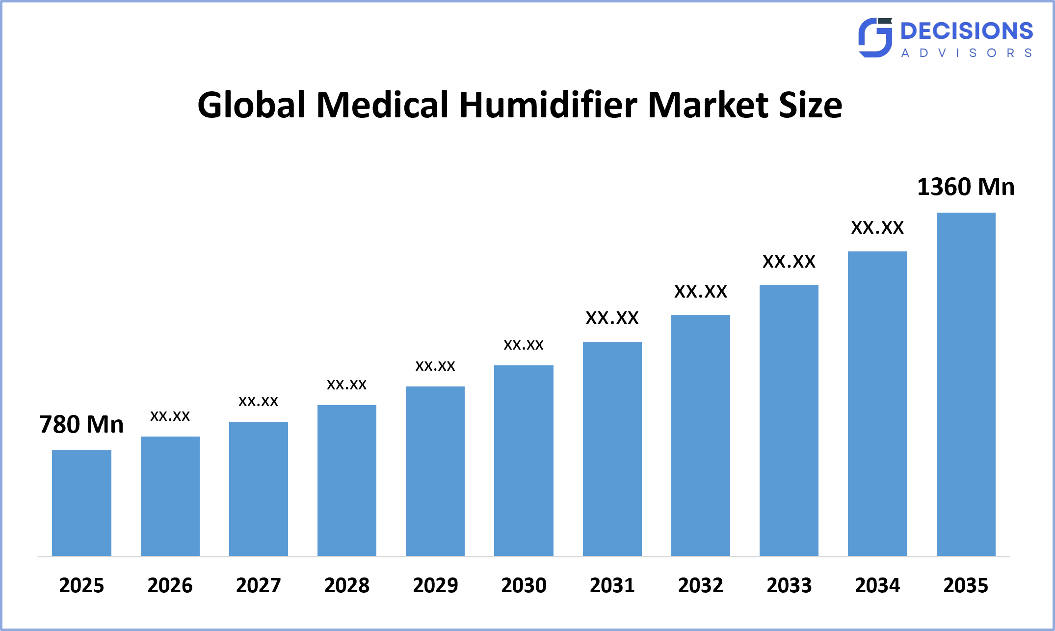 Global Medical Humidifier Market