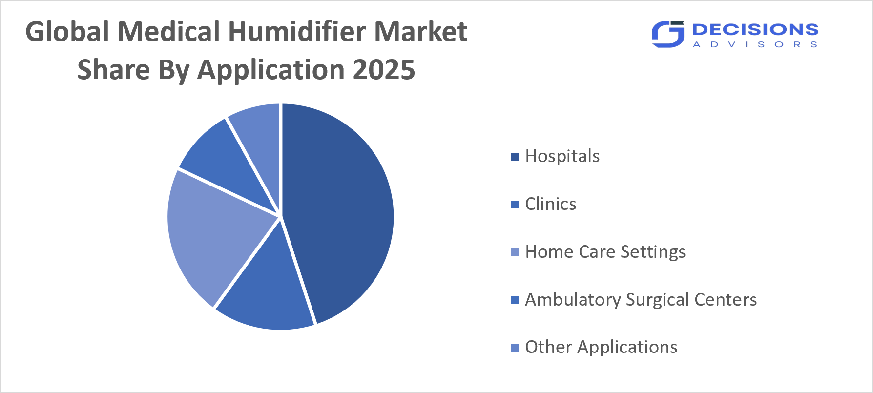 Global Medical Humidifier Market