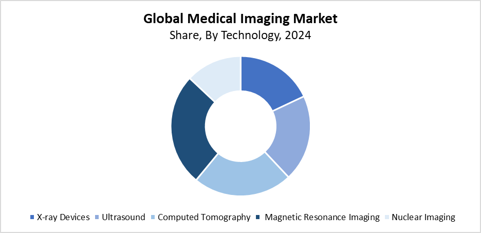 Global Medical Imaging Market