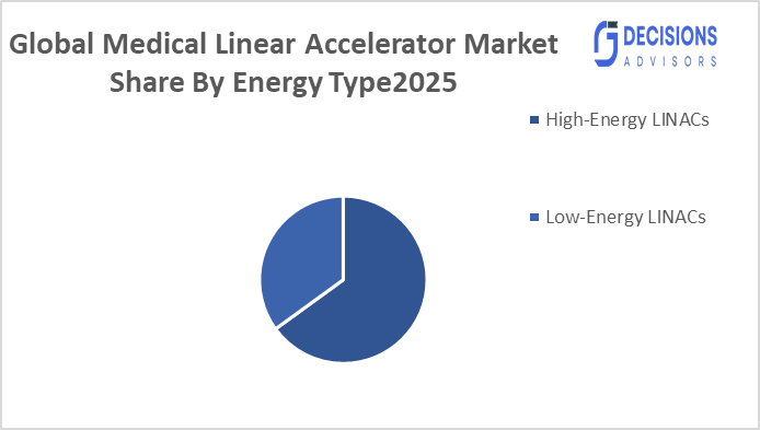 Global Medical Linear Accelerator Market