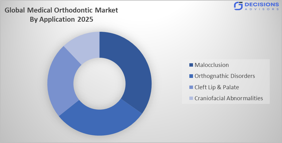 Global Medical Orthodontic Market