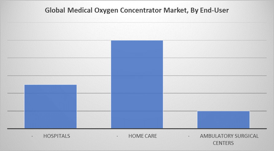 Global Medical Oxygen Concentrator Market