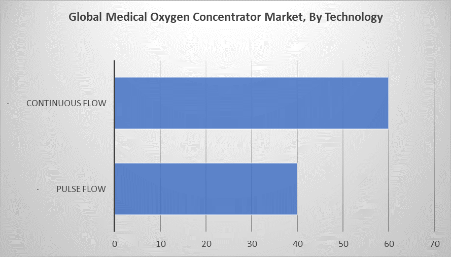 Global Medical Oxygen Concentrator Market