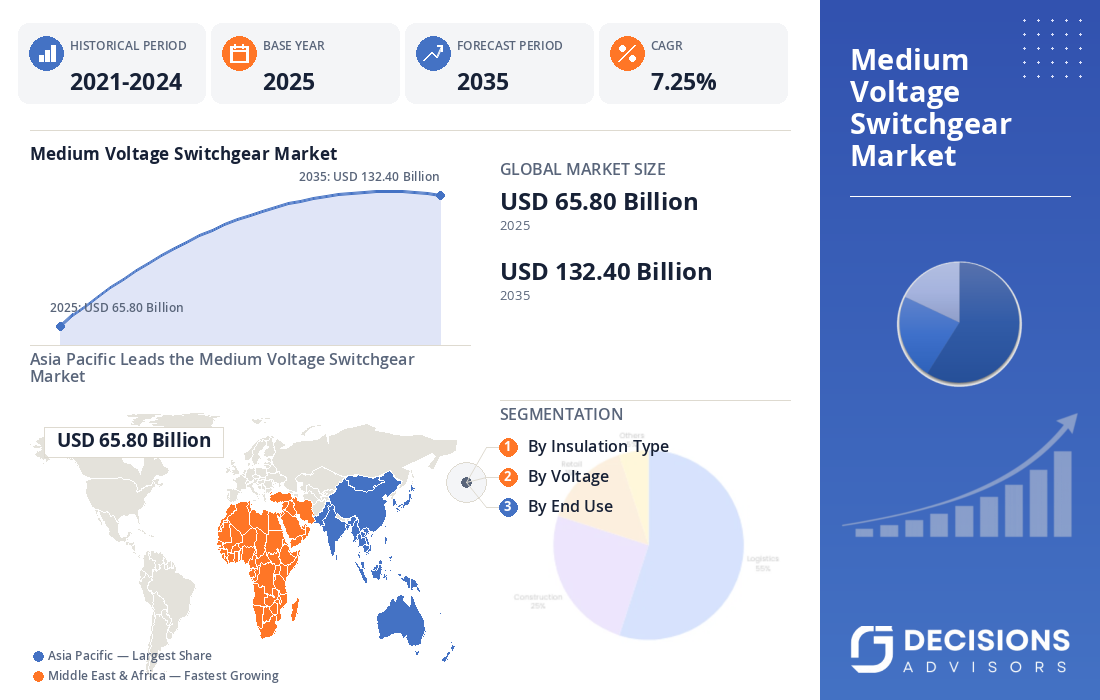 Global Medium Voltage Switchgear Market