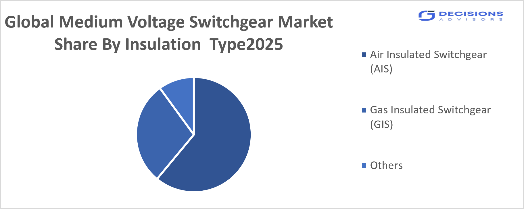 Global Medium Voltage Switchgear Market