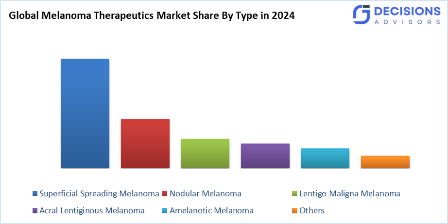 Global Melanoma Therapeutics Market