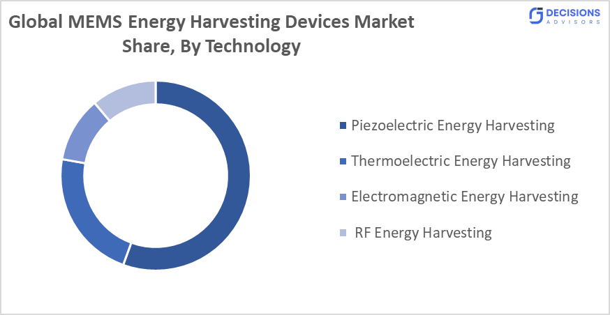 Global MEMS Energy Harvesting Devices Market 