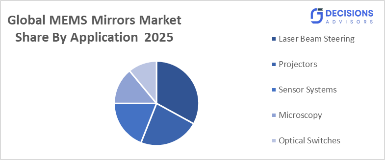 Global MEMS Mirrors Market