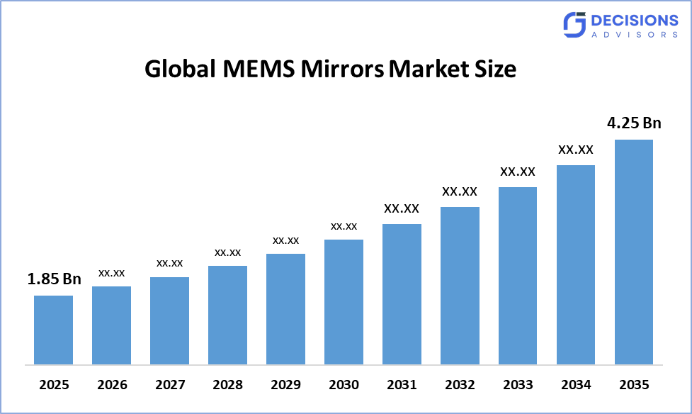 Global MEMS Mirrors Market Size
