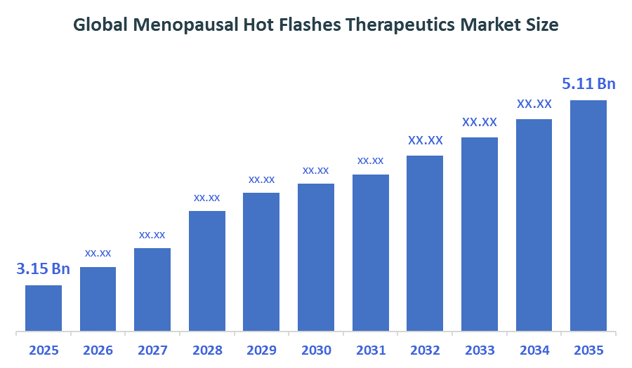 Global Menopausal Hot Flashes Therapeutics Market