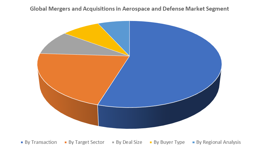 Global Mergers and Acquisitions in Aerospace and Defense Market Segment