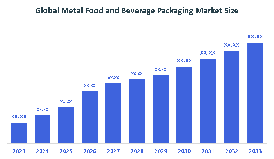 Global Metal Food and Beverage Packaging Market