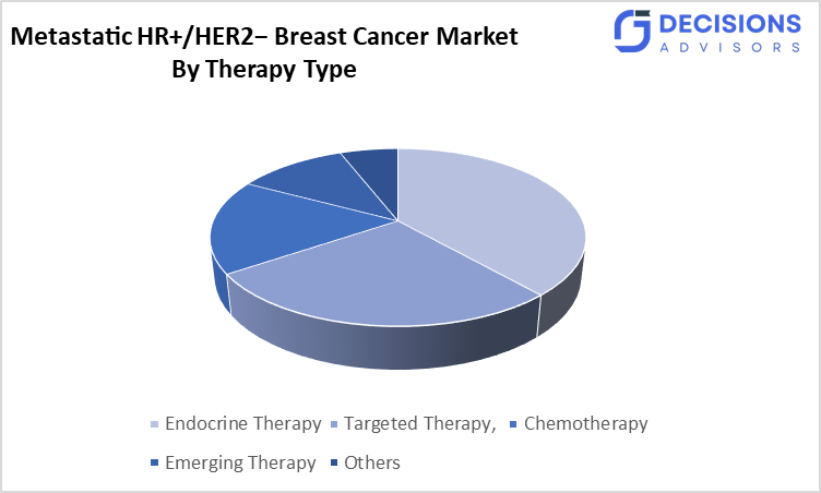 Global Metastatic HR+/HER2? Breast Cancer Market