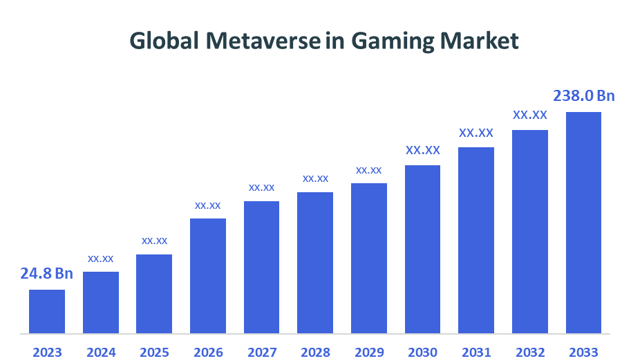 Global Metaverse in Gaming Market