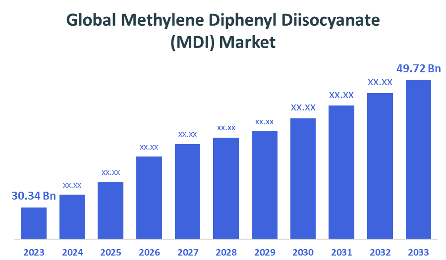 Global Methylene Diphenyl Diisocyanate (MDI) Market