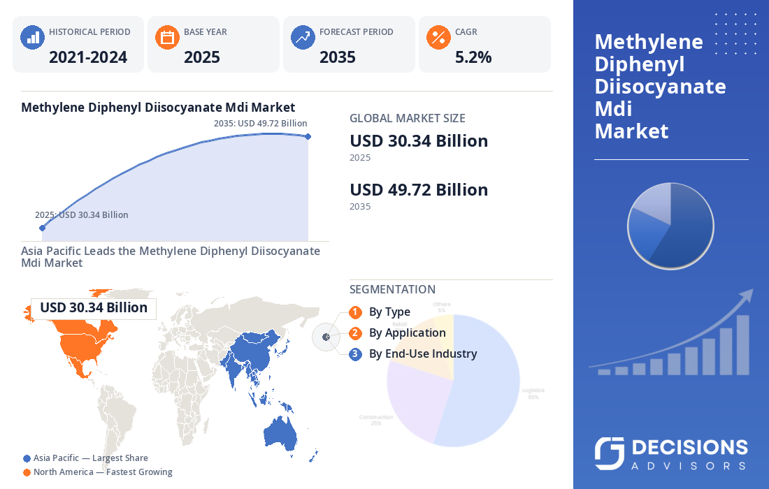 Global Methylene Diphenyl Diisocyanate (MDI) Market