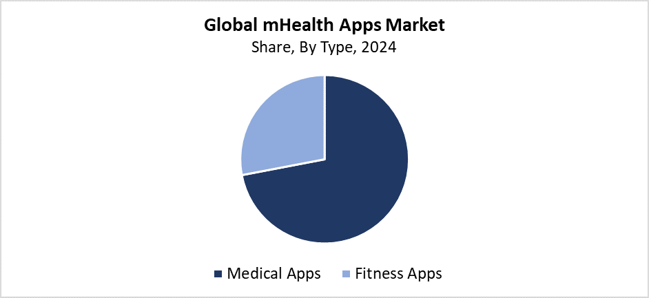 mHealth Apps Market