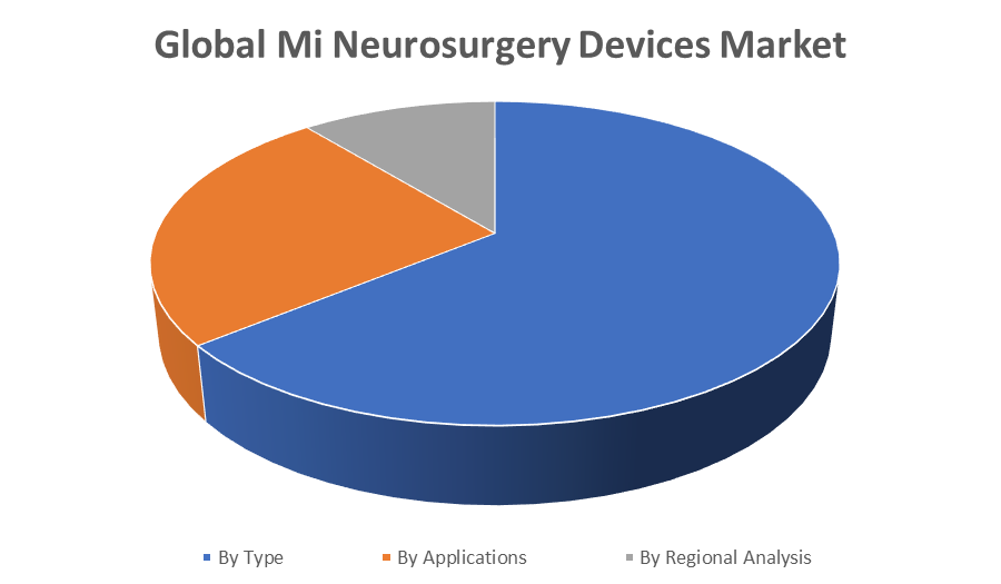Global Mi Neurosurgery Devices Market